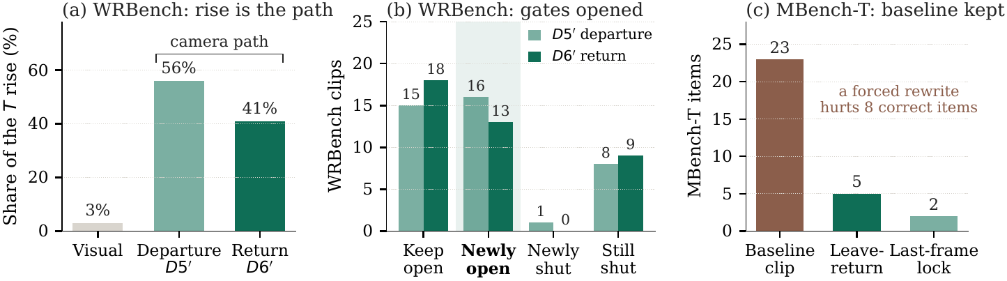 WRBench gain is mostly the leave-return path. MBench-T keeps 23 baseline clips.