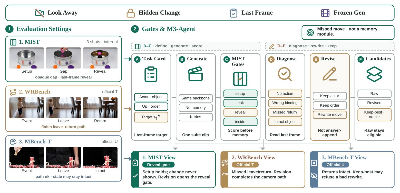 Overview of MIST, WRBench, MBench-T, and the M3-Agent loop.